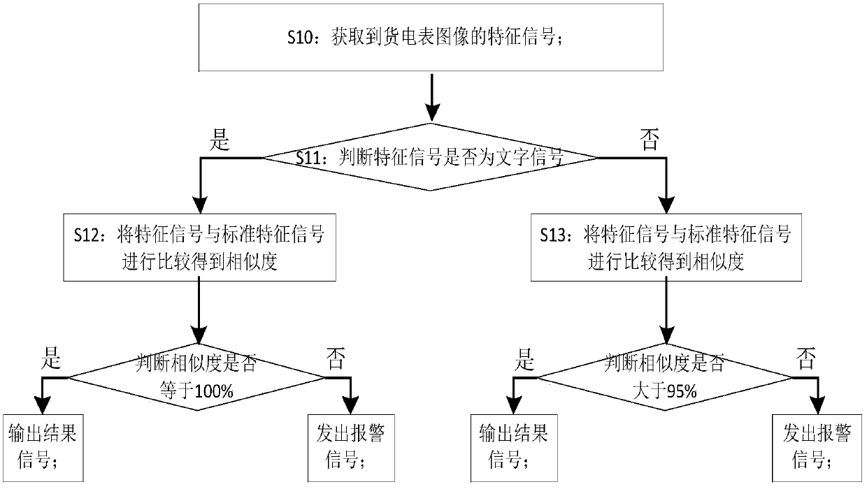 Method and system for judging consistency of metering device based on pattern recognition