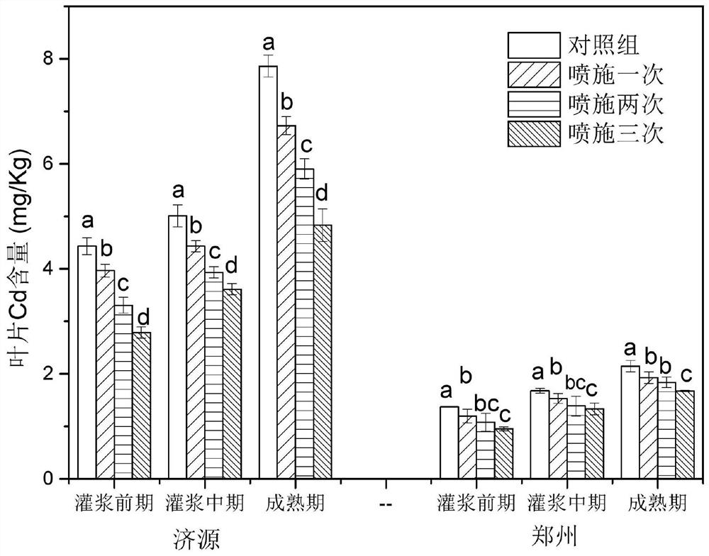 A kind of foliar inhibitor for suppressing cadmium pollution of wheat atmospheric dust and its application method