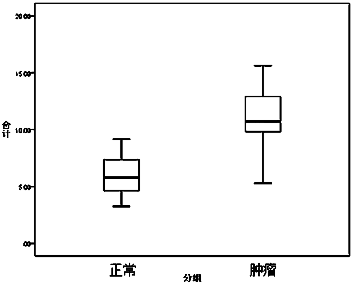 Primer pair group for detecting modification difference of cytosine deaminase and related molecular gene in cfDNA and kit