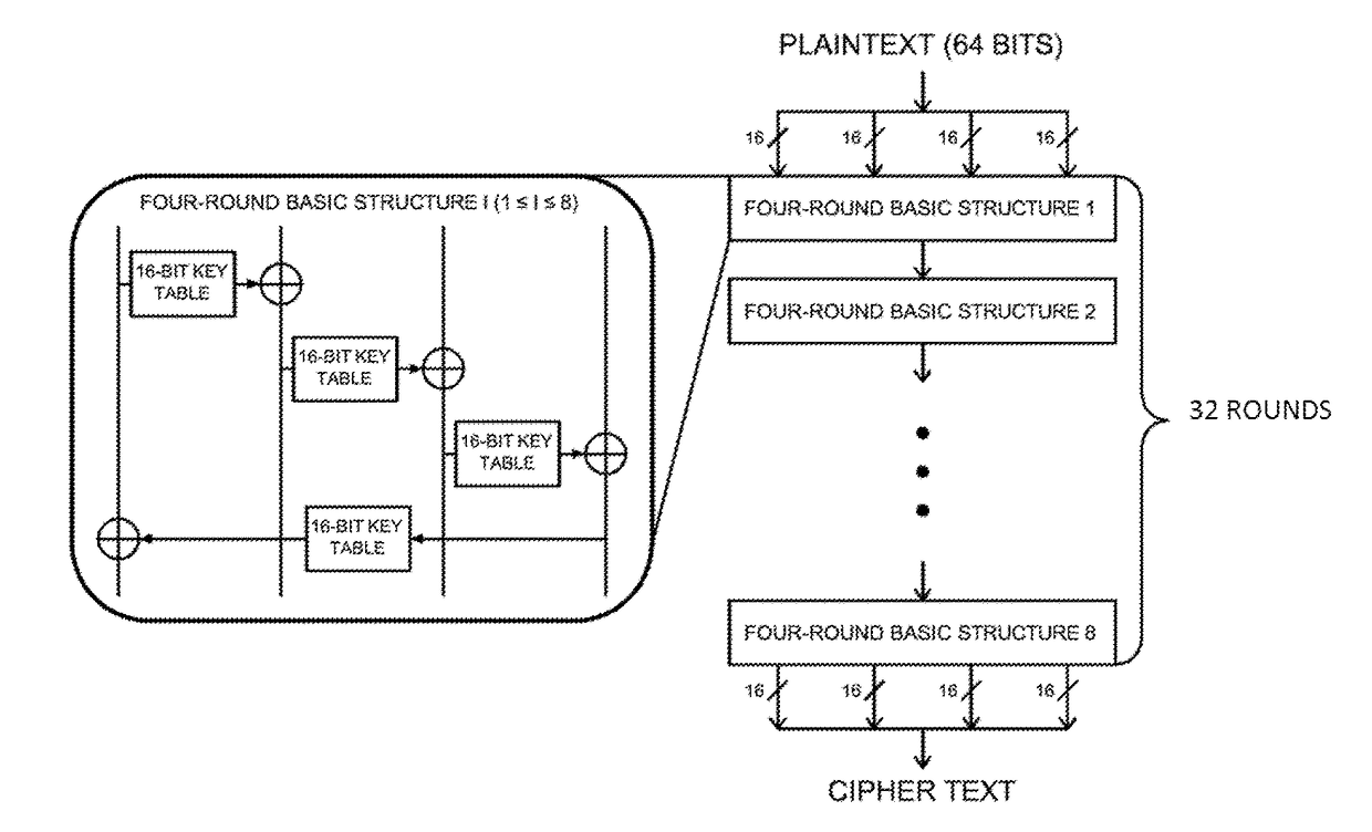 Apparatus and method for encryption