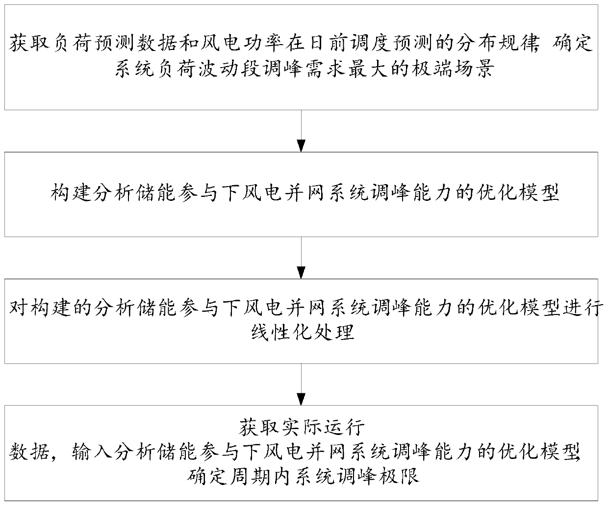 Energy storage equipment optimization control method considering negative peak regulation capacity of wind power grid-connected system