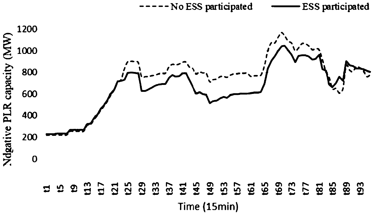 Energy storage equipment optimization control method considering negative peak regulation capacity of wind power grid-connected system