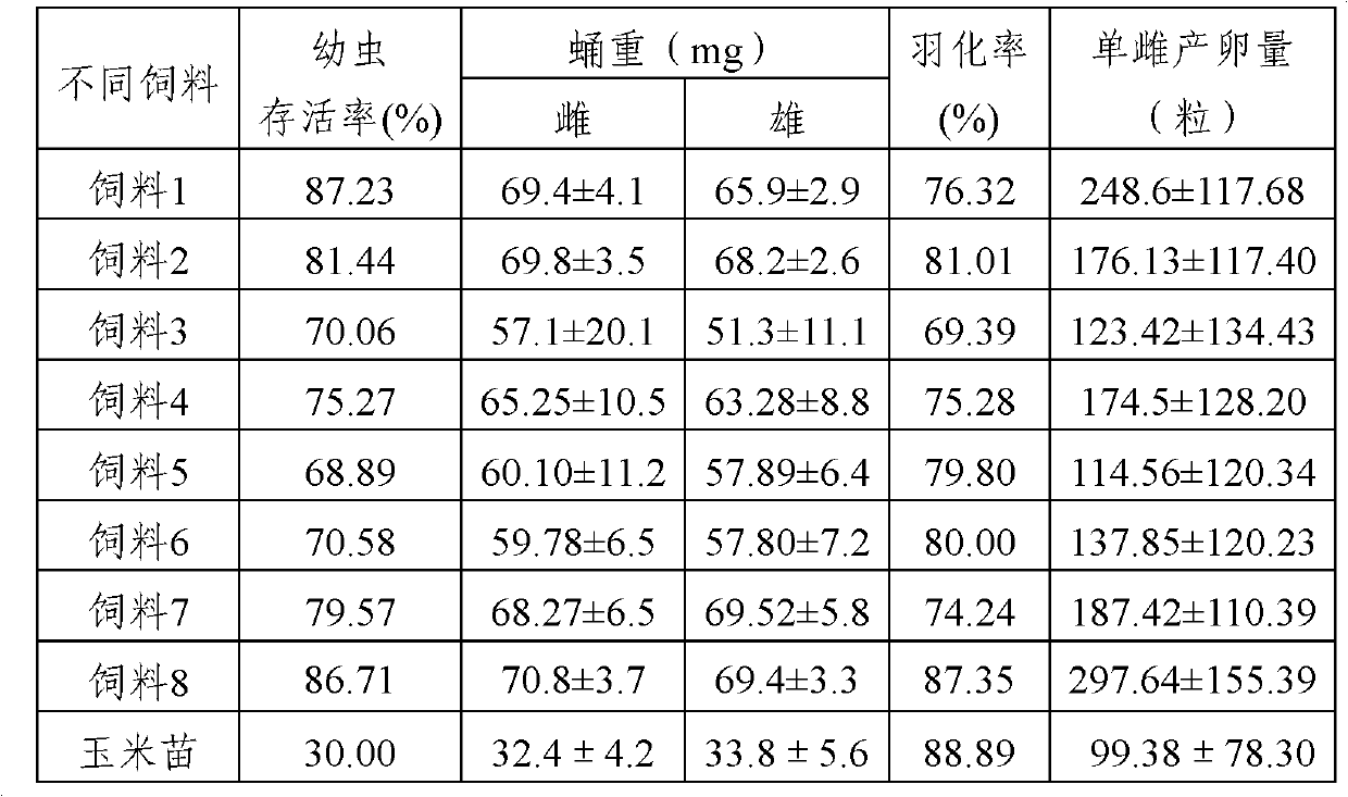 Athetis lepigone larva feed and preparation method thereof