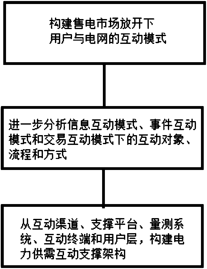 Method for constructing user and grid interaction system based on open electricity selling market