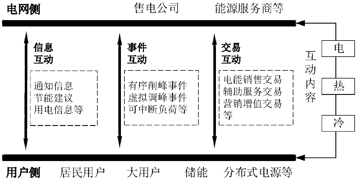 Method for constructing user and grid interaction system based on open electricity selling market