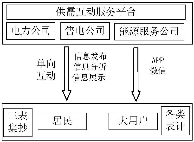 Method for constructing user and grid interaction system based on open electricity selling market