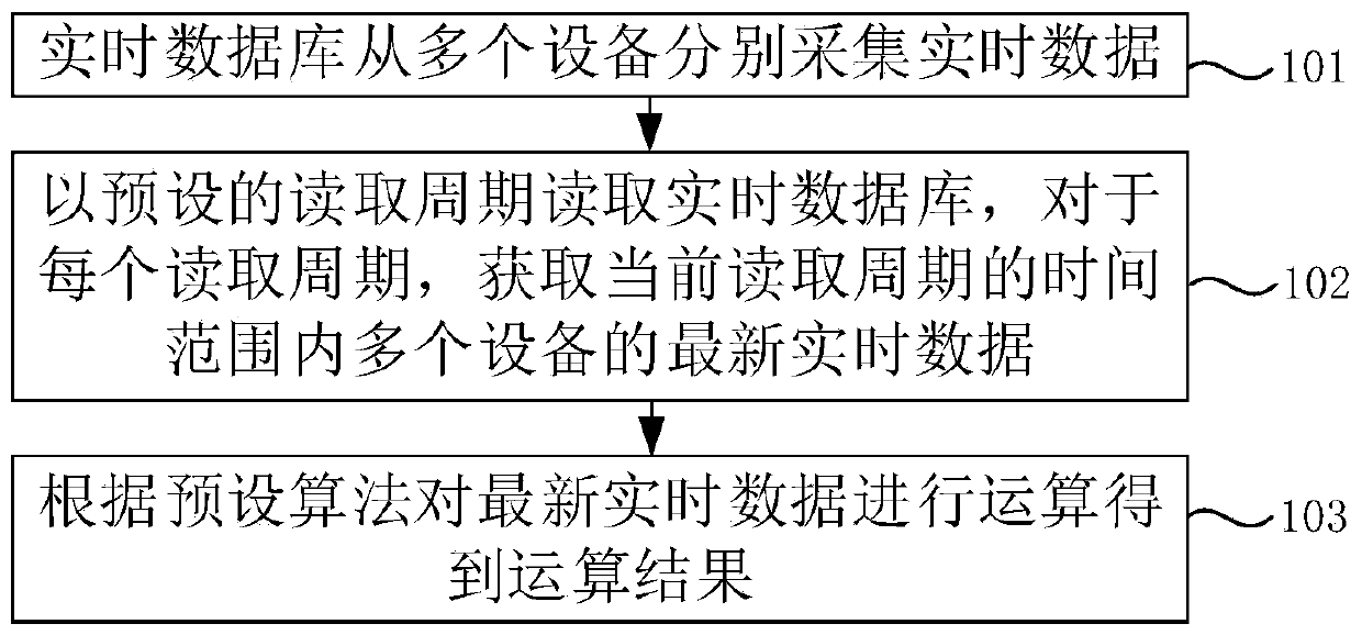 A real-time calculation method and system based on multi-device out-of-order data