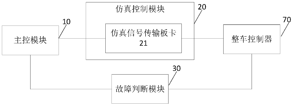 Electric vehicle vehicle controller test device