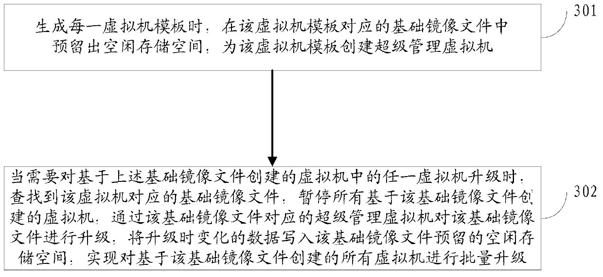 Method and device for upgrading virtual machines