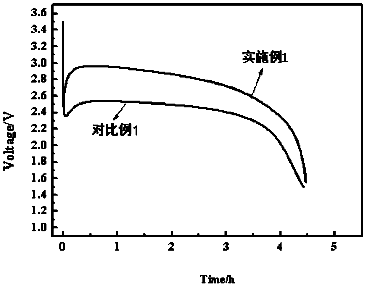 Nano-material modified carbon fluoride electrode material manufacturing method