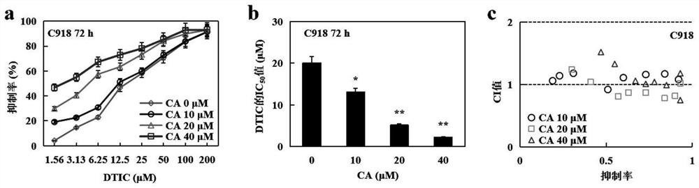 A pharmaceutical composition with synergistic anti-melanoma effect and application thereof