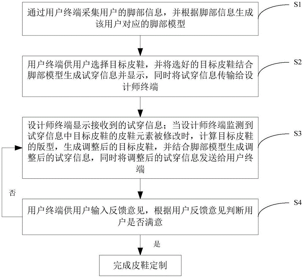 Leather shoes customizing method and system