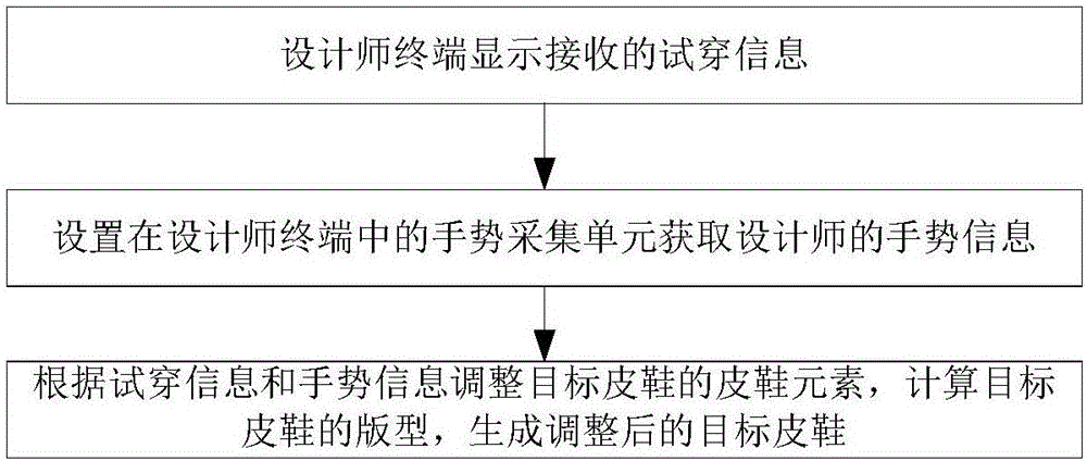 Leather shoes customizing method and system