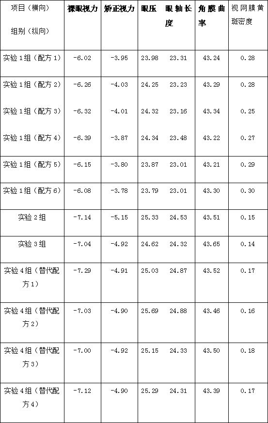 Traditional Chinese medicine eye protection liquid and preparation method thereof