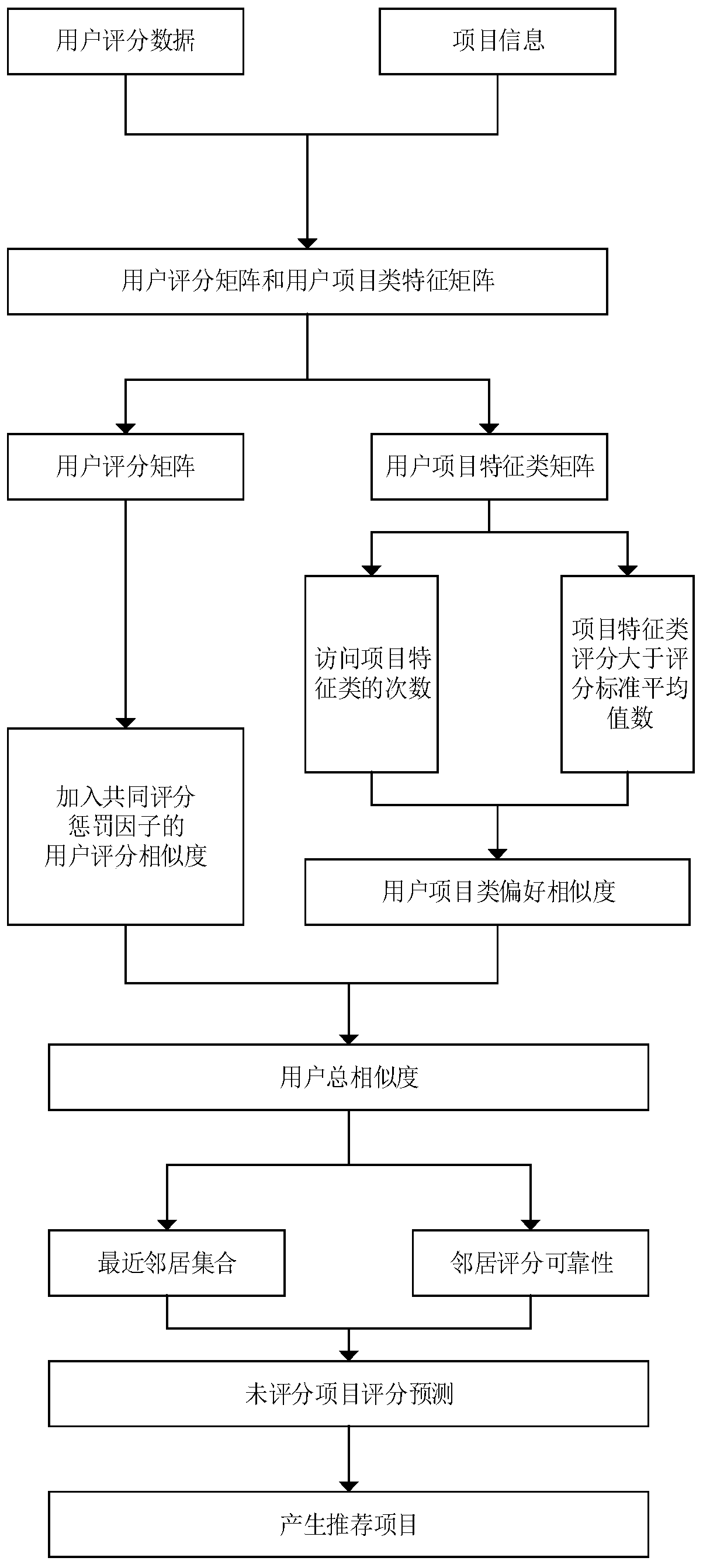 Collaborative filtering method based on user project classes and scoring reliability