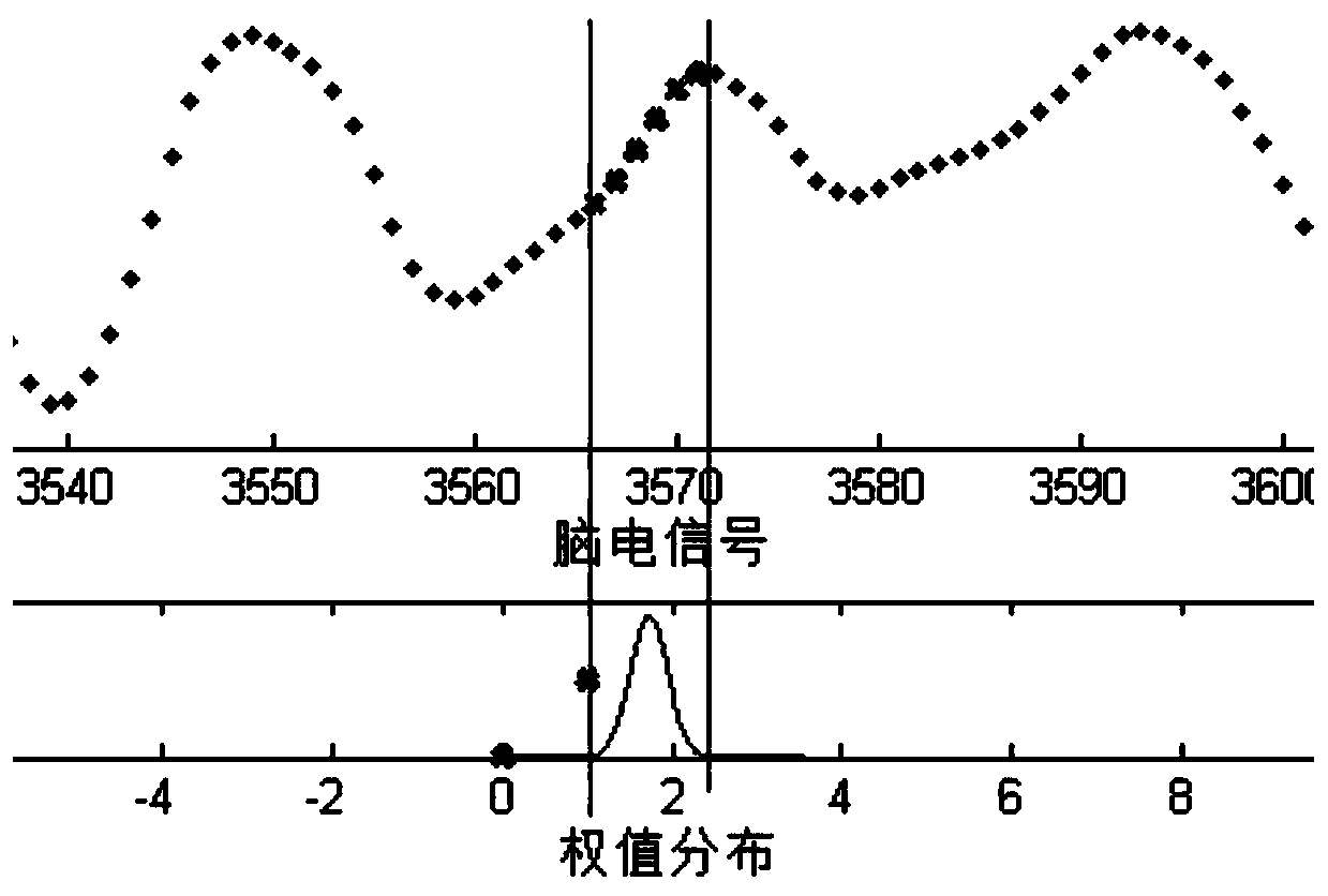 Method and device for identifying degree of EEG relaxation based on multi-spatial signal features