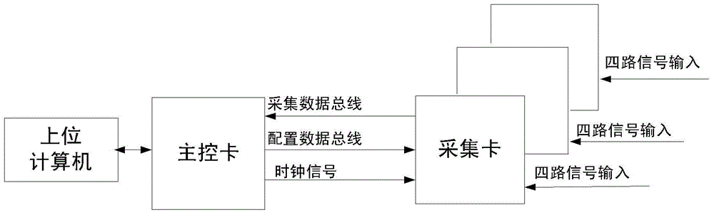 General multi-channel data collection system