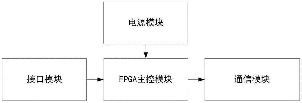 General multi-channel data collection system