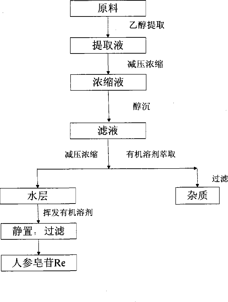 Ginsenoside Re extraction and separation method