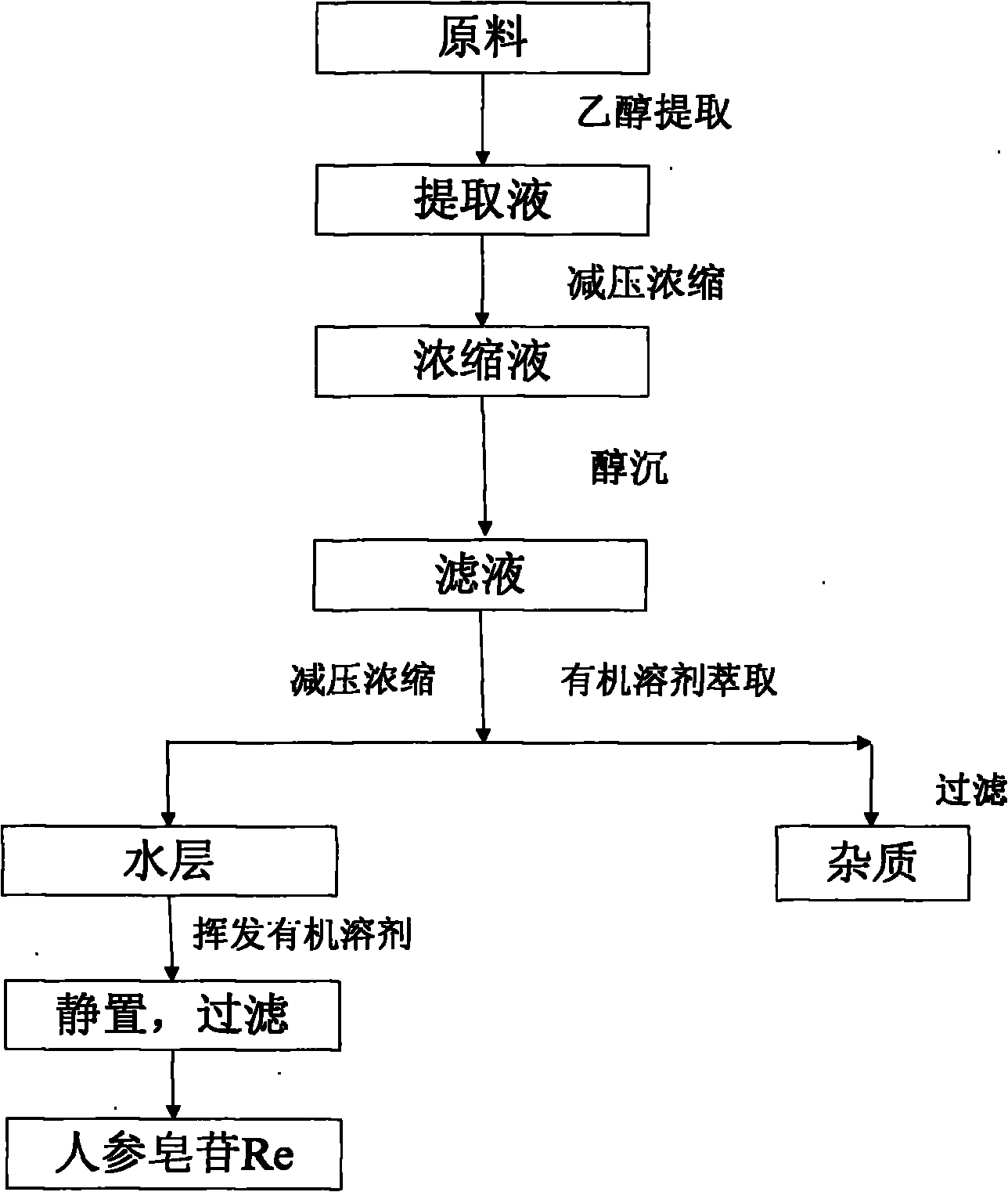 Ginsenoside Re extraction and separation method