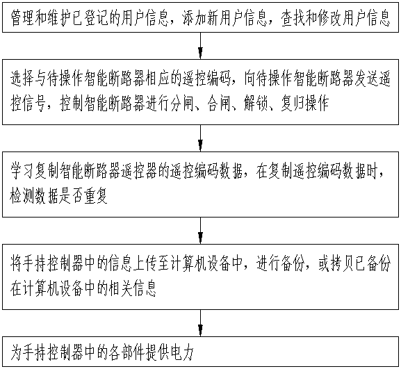 Control method of handheld intelligent circuit breaker controller