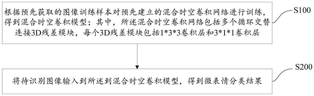 Micro-expression recognition method and device based on hybrid spatio-temporal convolution model