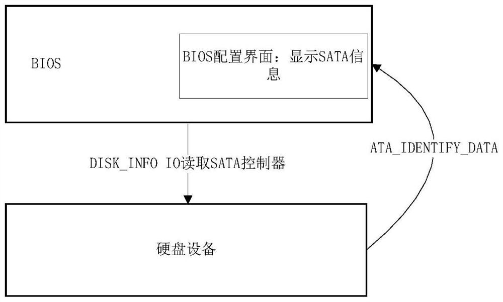 Method and device for formatting hard disk under BIOS configuration interface