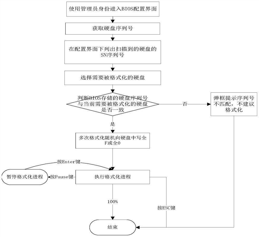 Method and device for formatting hard disk under BIOS configuration interface