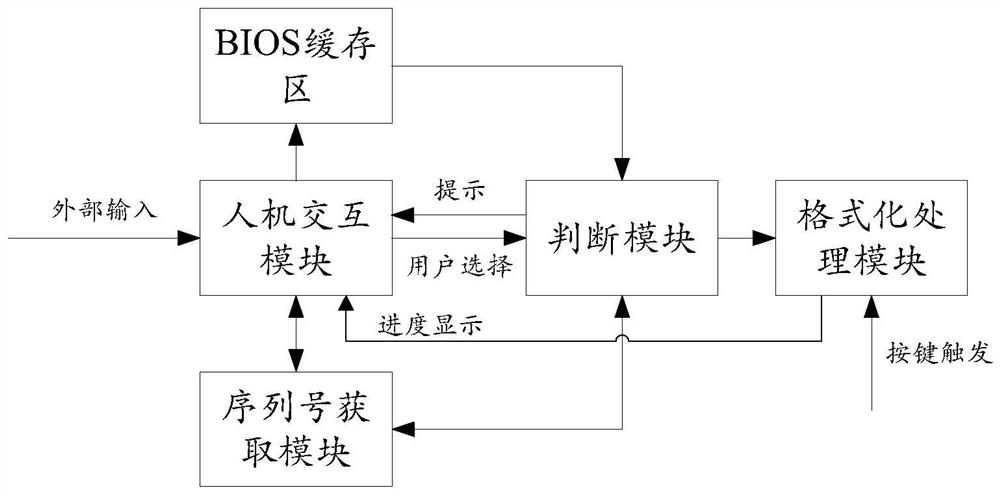 Method and device for formatting hard disk under BIOS configuration interface