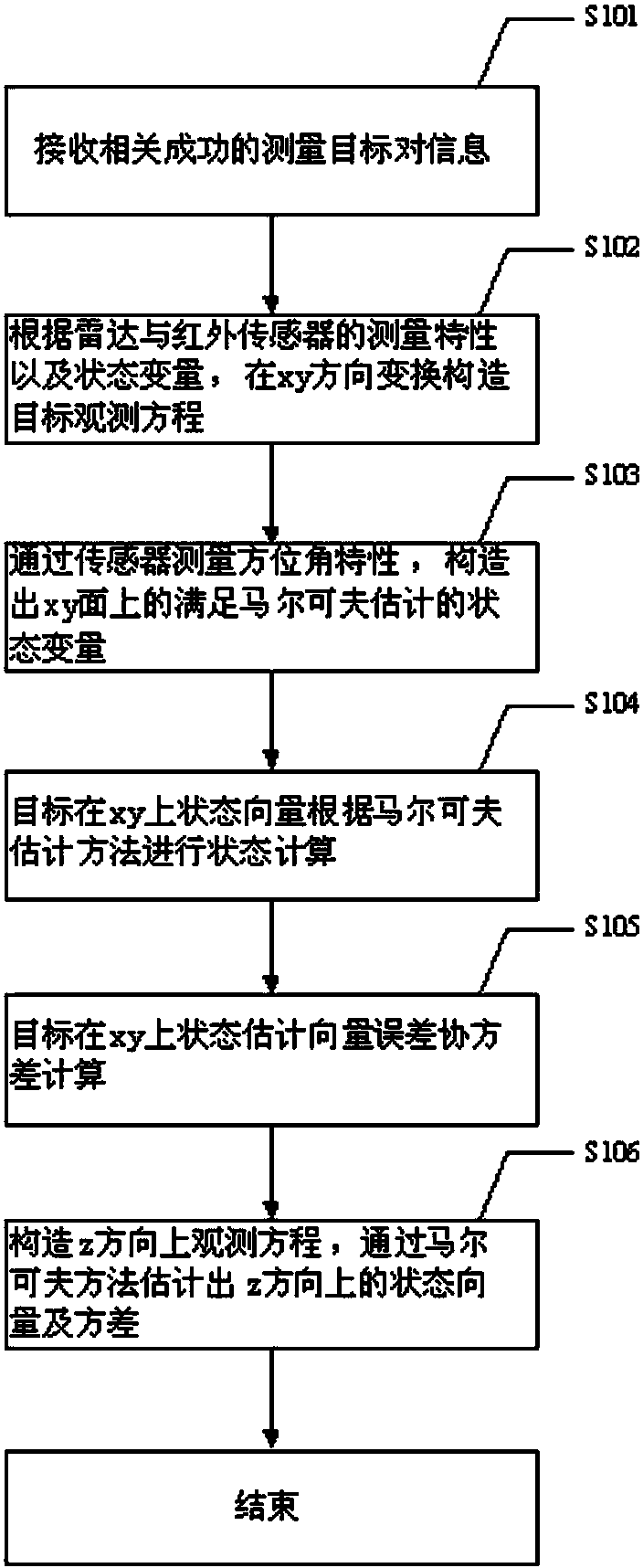 Measurement data fusion method for two-dimensional radar and infrared sensors at different sites