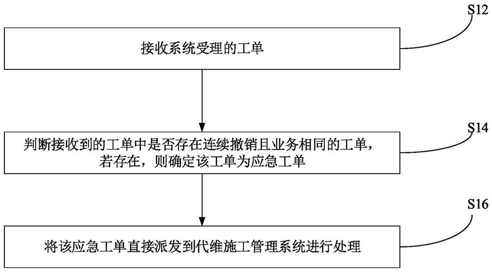 Method, device, equipment and medium for emergency order dispatching under telecommunication system