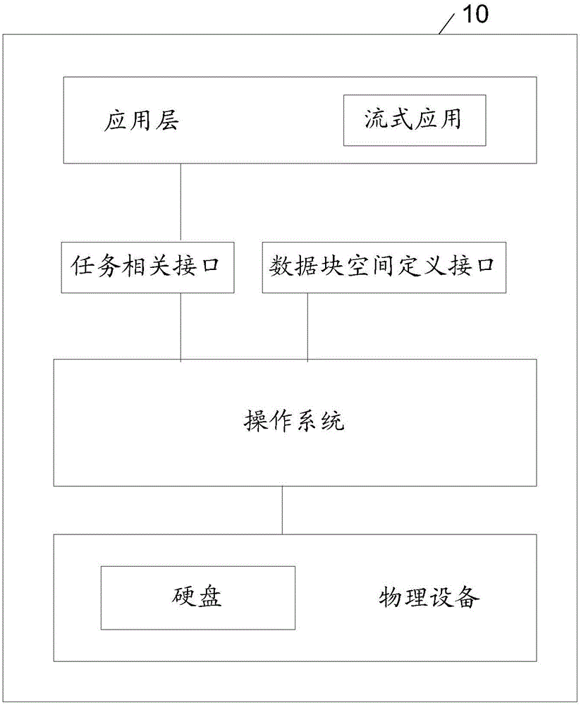 Task scheduling method and device