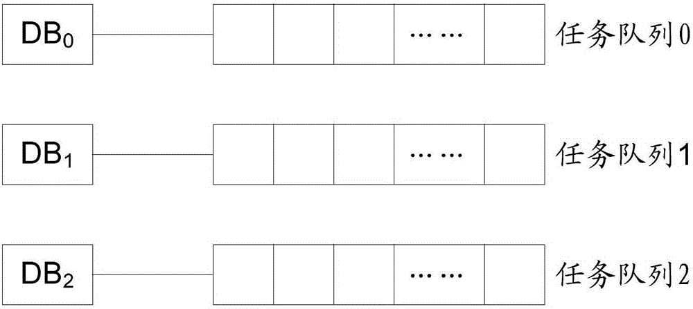 Task scheduling method and device