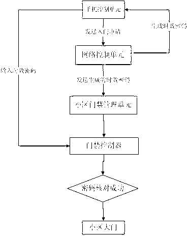 Community intelligent entrance guard control method as well as device thereof based on mobile phone 3G (third generation) network