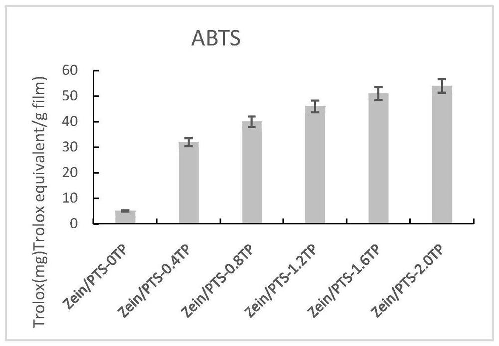 Protein/polysaccharide composite membrane material with tea polyphenol cross-linked and embedded nano cerium oxide and preparation method of protein/polysaccharide composite membrane material