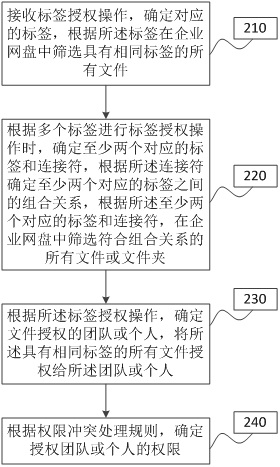 File authorization method and system under enterprise network disk, network disk and storage medium