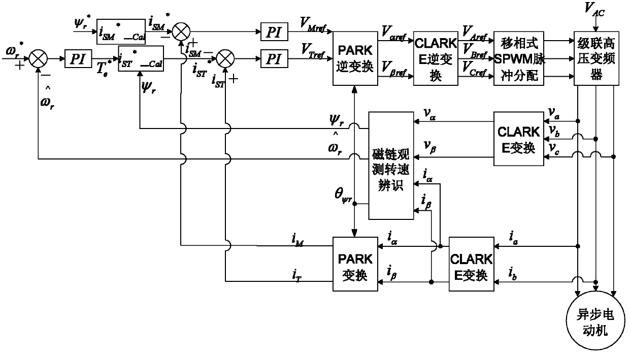 Speed sensorless vector control method on basis of cascaded high voltage inverter