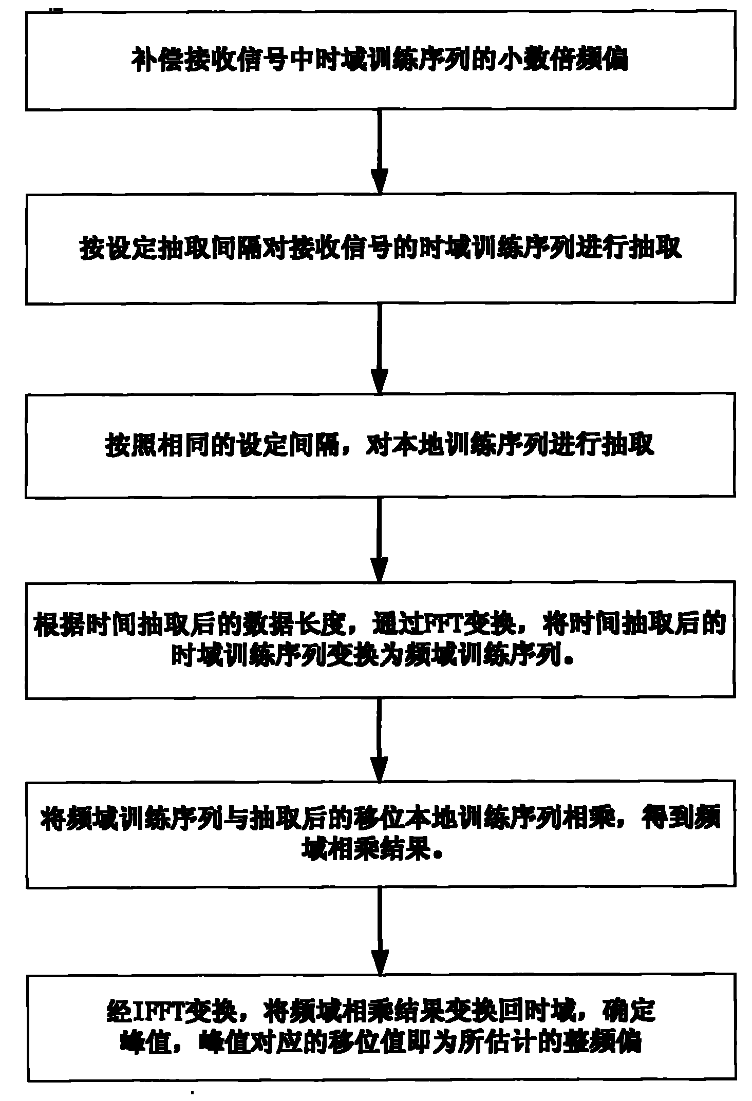 Method for realizing integral frequency deviation estimation of receiver