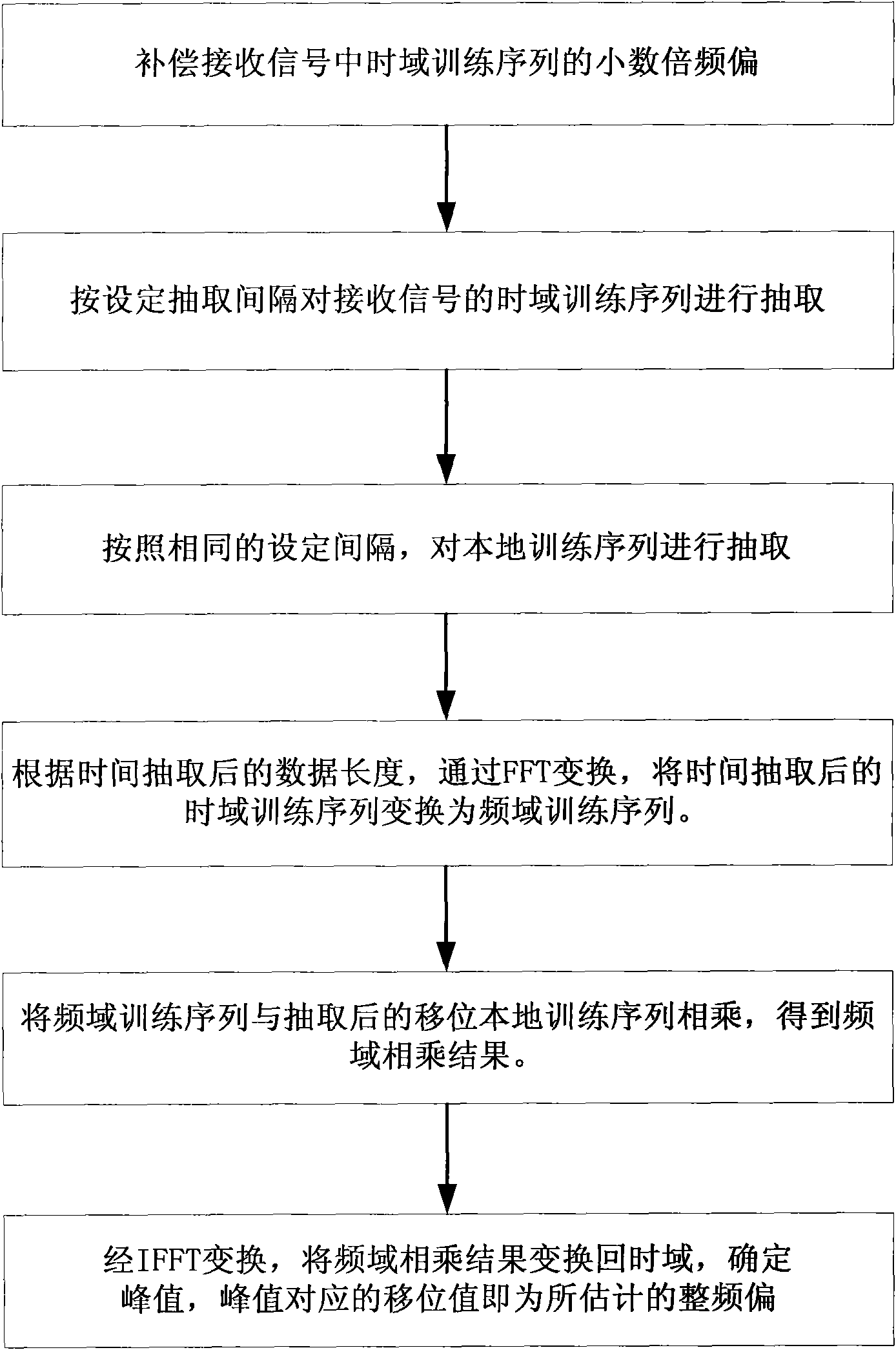 Method for realizing integral frequency deviation estimation of receiver