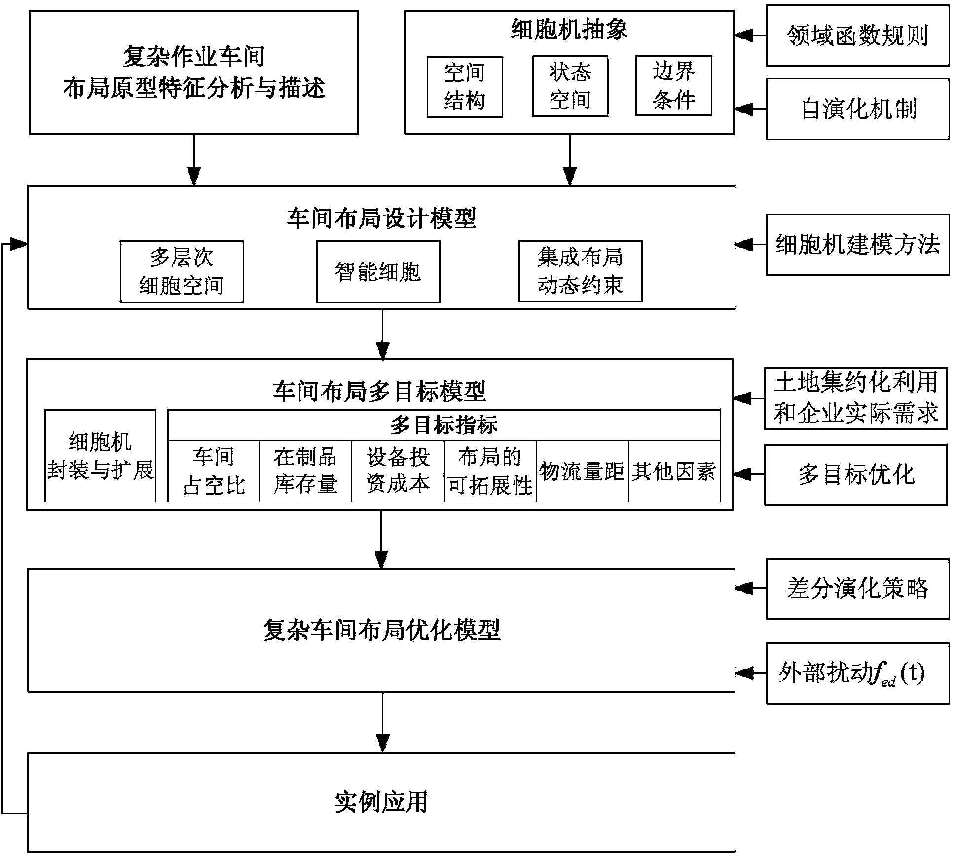 Workshop layout method for complex job of simulating human cell evolution