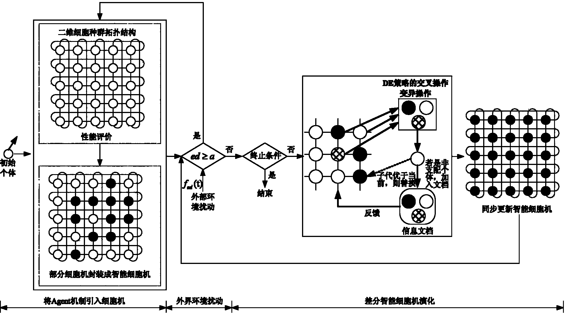 Workshop layout method for complex job of simulating human cell evolution