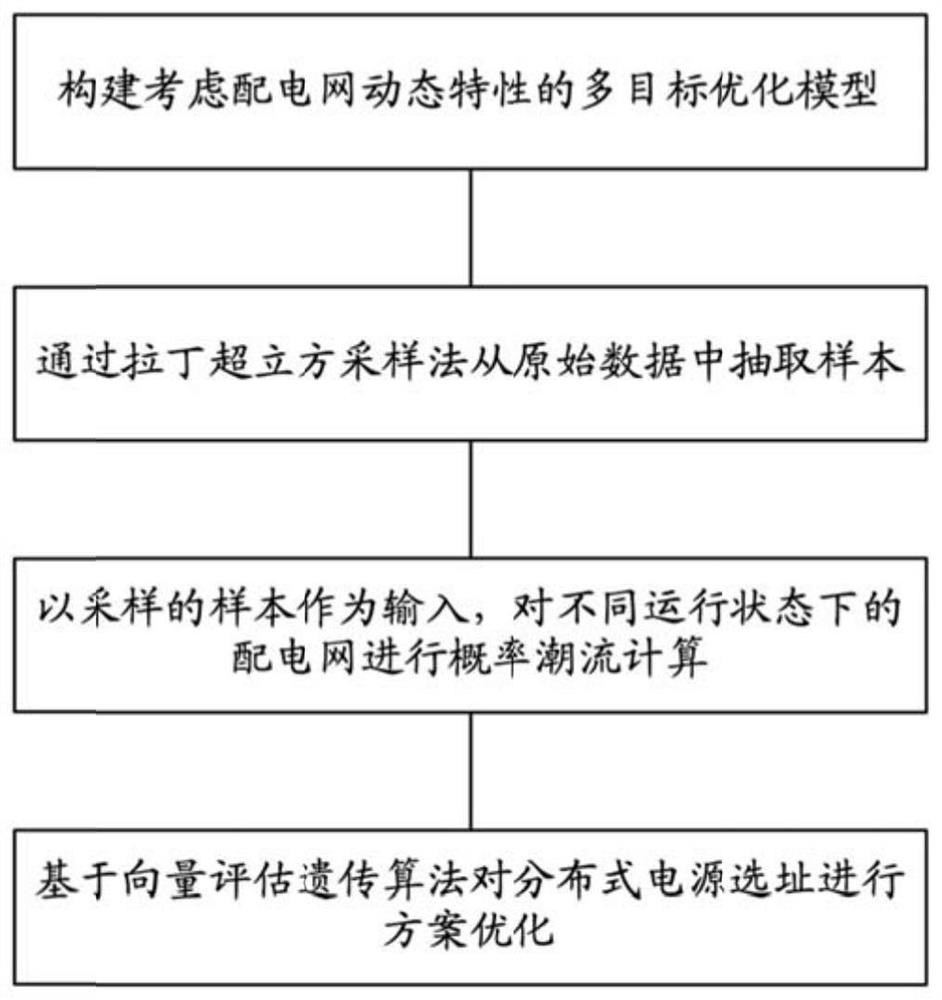 Distributed power supply site selection optimization method based on power distribution network probabilistic load flow calculation