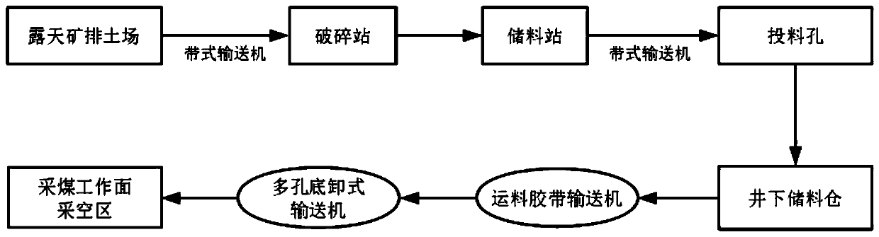 Open coal mine end slope mining, discharging and filling mining method