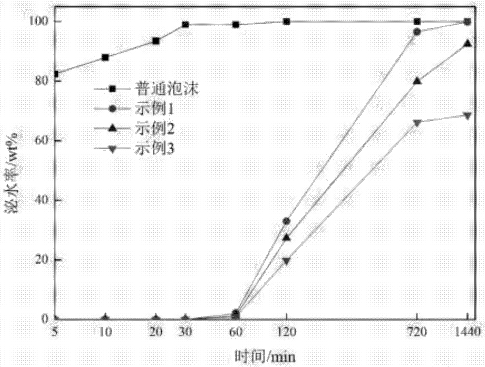 Nano-modified super-stable foam and application thereof in ultralight-density cement-based porous material