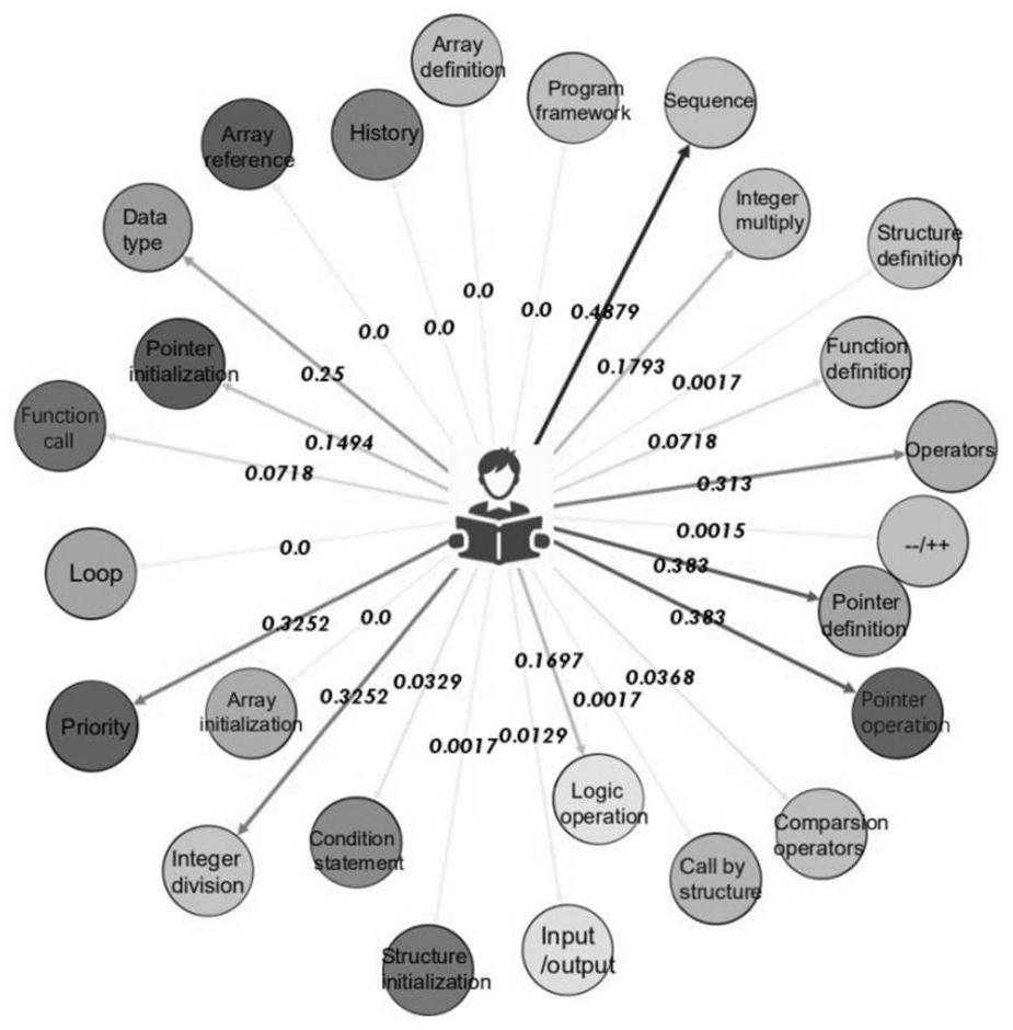 Cognitive diagnosis method based on meta-knowledge dictionary learning