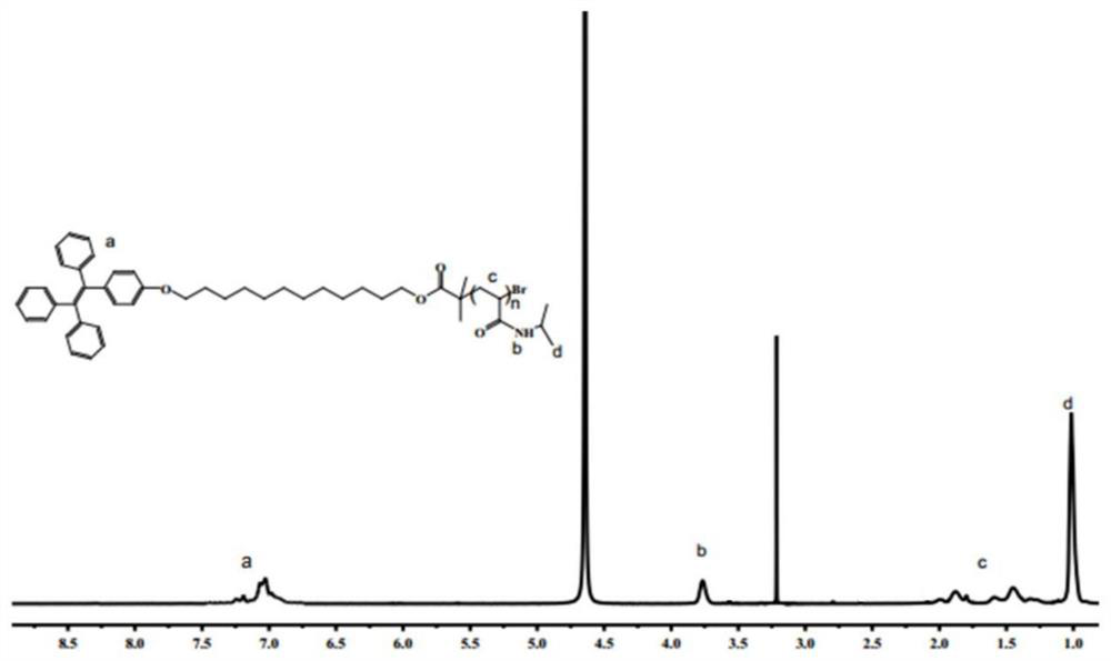 Temperature-responsive AIE fluorescent polymer nanoparticles and its synthesis method and application