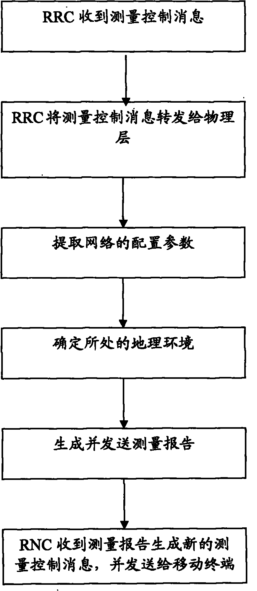 Method for generating measurement report in 3rd generation (3G) mobile communication protocol stack system