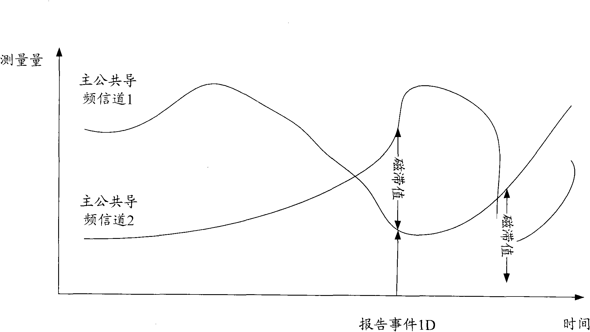 Method for generating measurement report in 3rd generation (3G) mobile communication protocol stack system