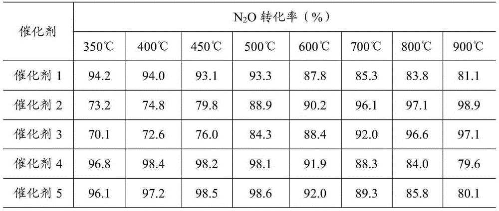 Catalyst for catalytic decomposition of nitrous oxide and preparation method of catalyst