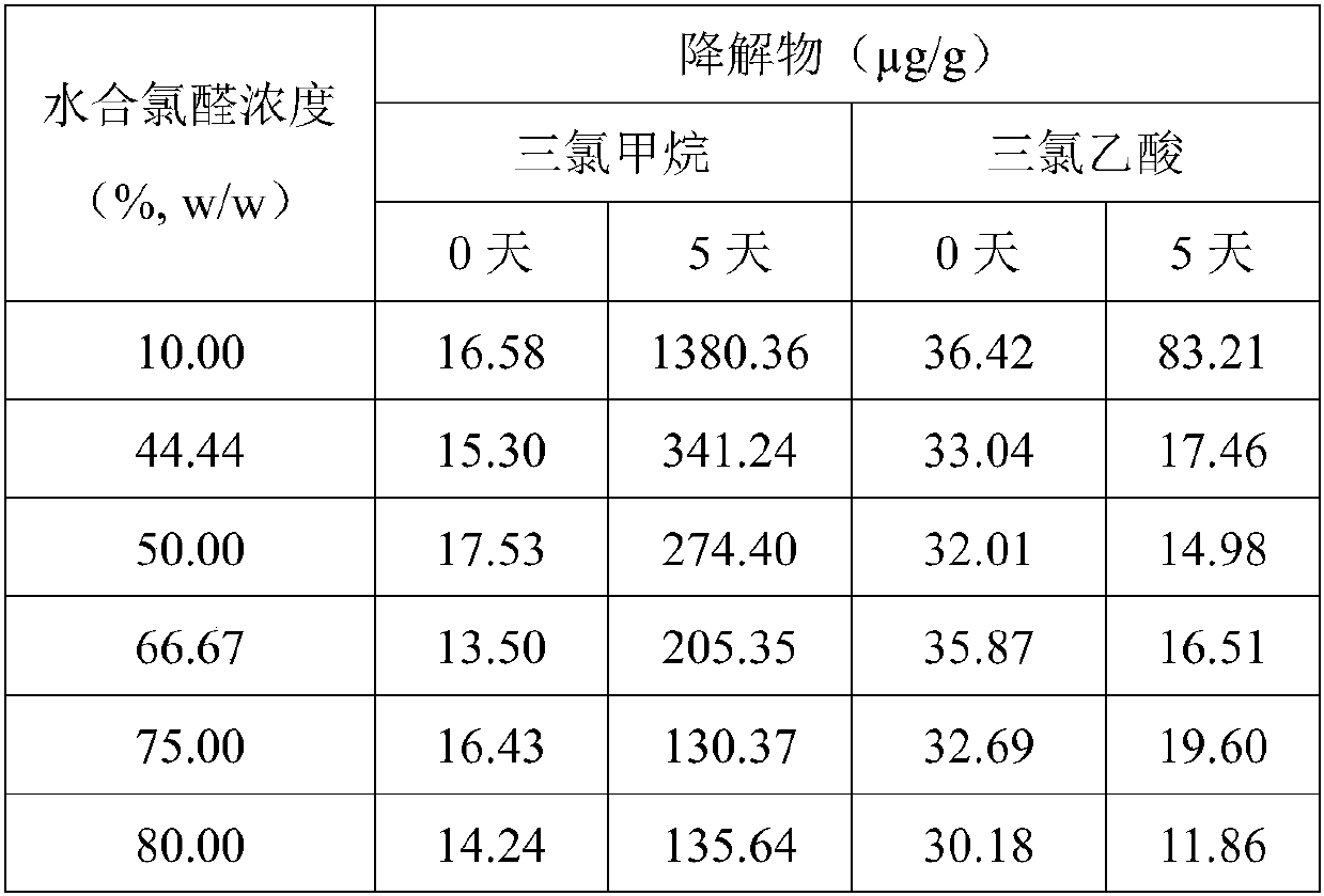 Stable chloral hydrate solution and preparation method and application thereof